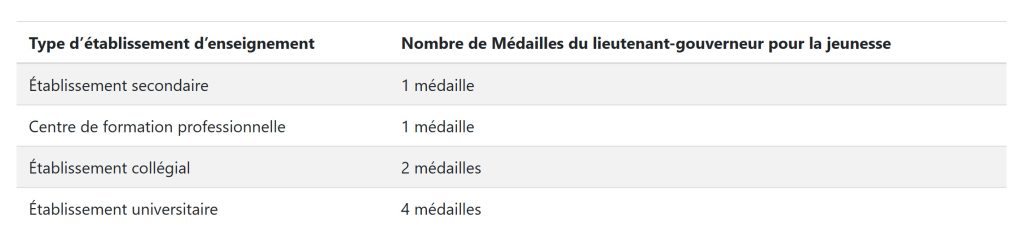 répartition médaille par établissement scolaire