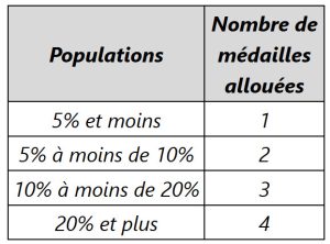 Répartition Médaille Premières Nations