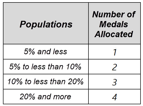 Répartition Médaille Premières Nations